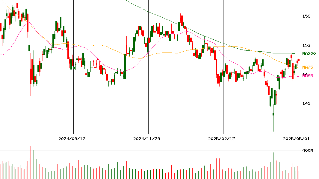 日本電信電話(証券コード:9432)の200日チャート