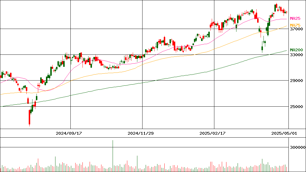 光通信(証券コード:9435)の200日チャート