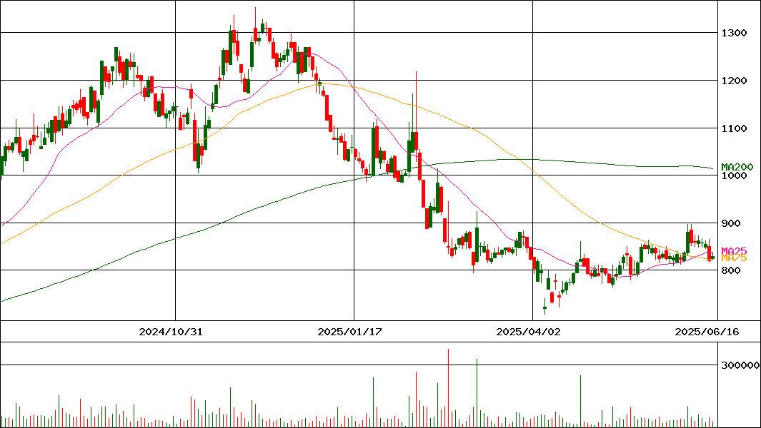 エムティーアイ(証券コード:9438)の200日チャート