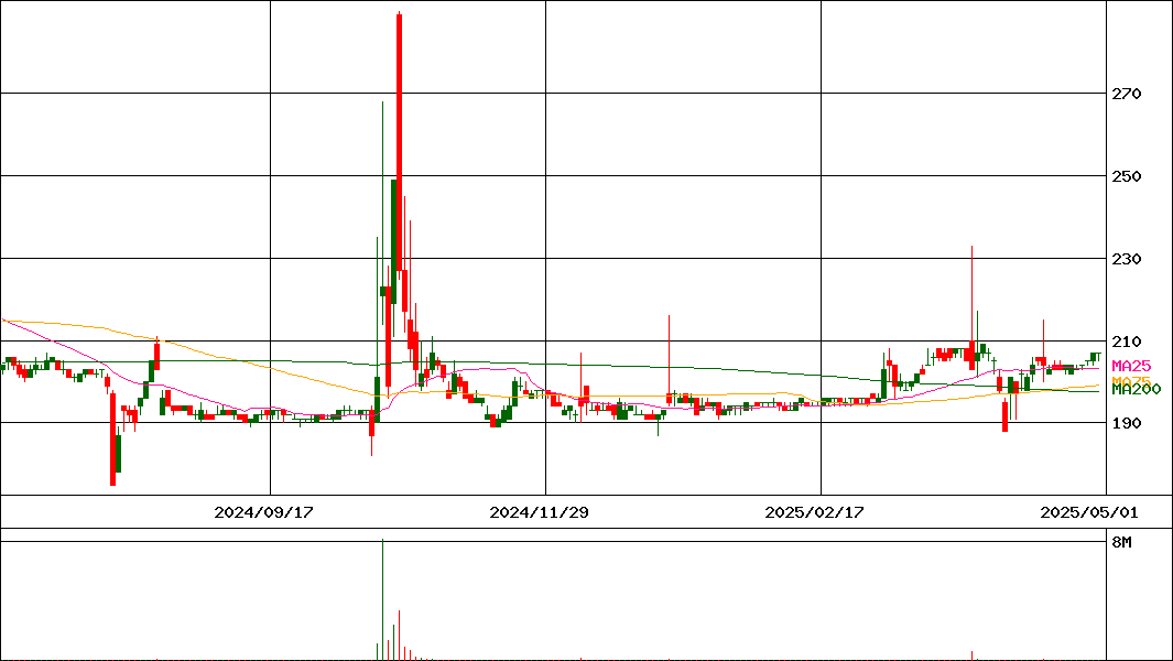 エム・エイチ・グループ(証券コード:9439)の200日チャート