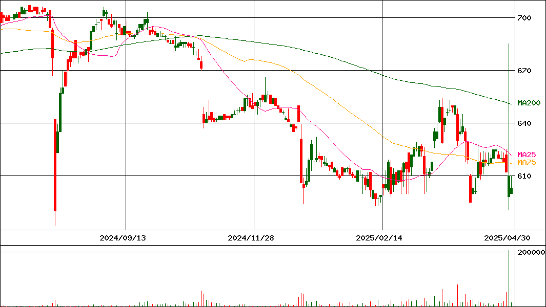 トーシンホールディングス(証券コード:9444)の200日チャート