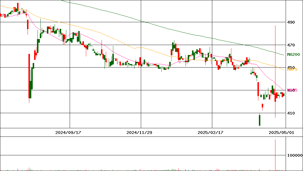 サカイホールディングス(証券コード:9446)の200日チャート