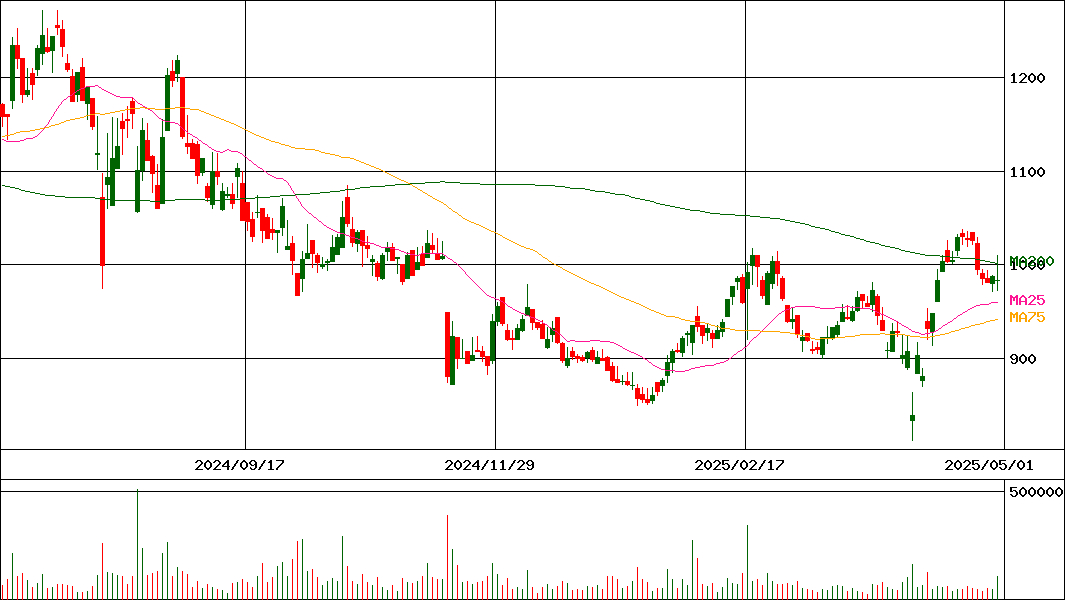 ゲート 株価 ファイバー ファイバーゲート（ファイバーＧ）【9450】の大株主と資本異動情報｜株探（かぶたん）