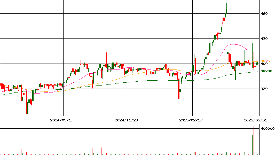 昭文社ホールディングス(証券コード:9475)の200日チャート