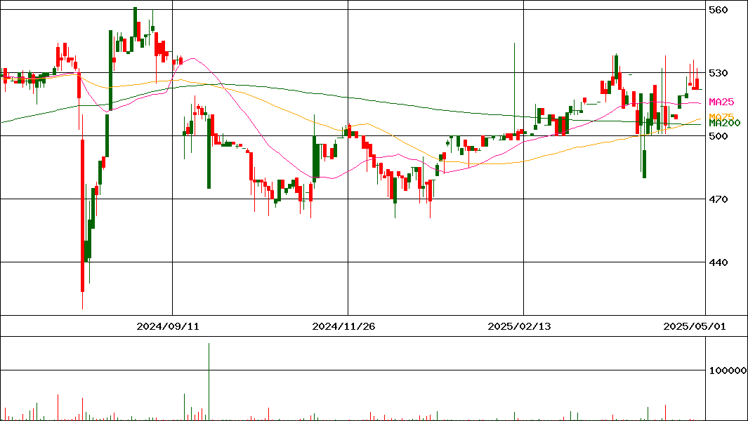 中央経済社ホールディングス(証券コード:9476)の200日チャート