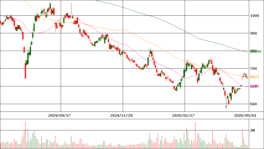 レノバ(証券コード:9519)の200日チャート