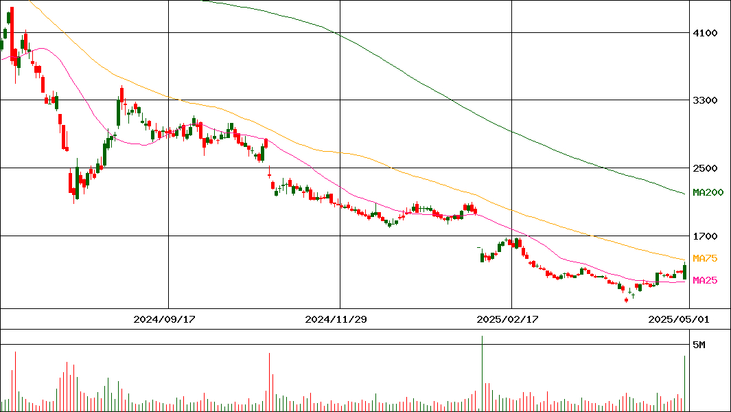Ｍ＆Ａ総研ホールディングス(証券コード:9552)の200日チャート