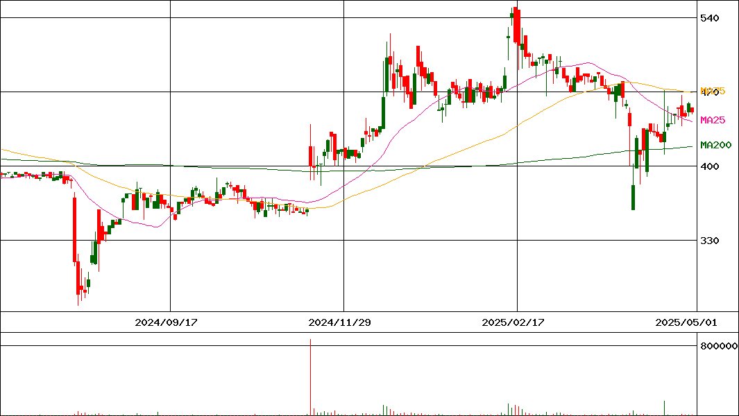 エアークローゼット(証券コード:9557)の200日チャート