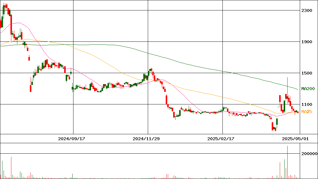 GLOE(証券コード:9565)の200日チャート