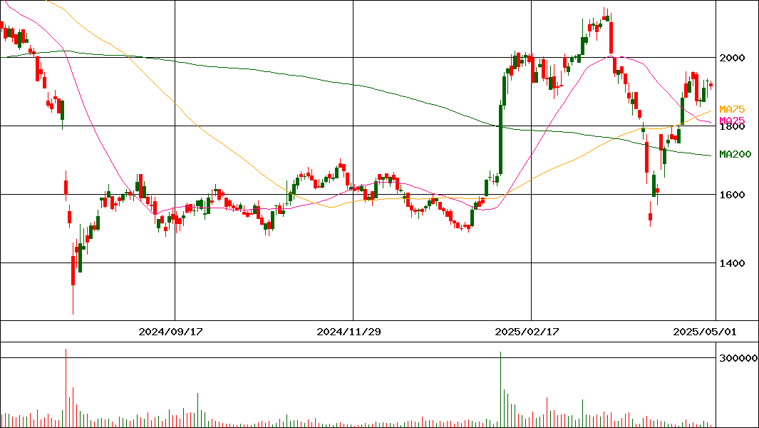 アイネット(証券コード:9600)の200日チャート