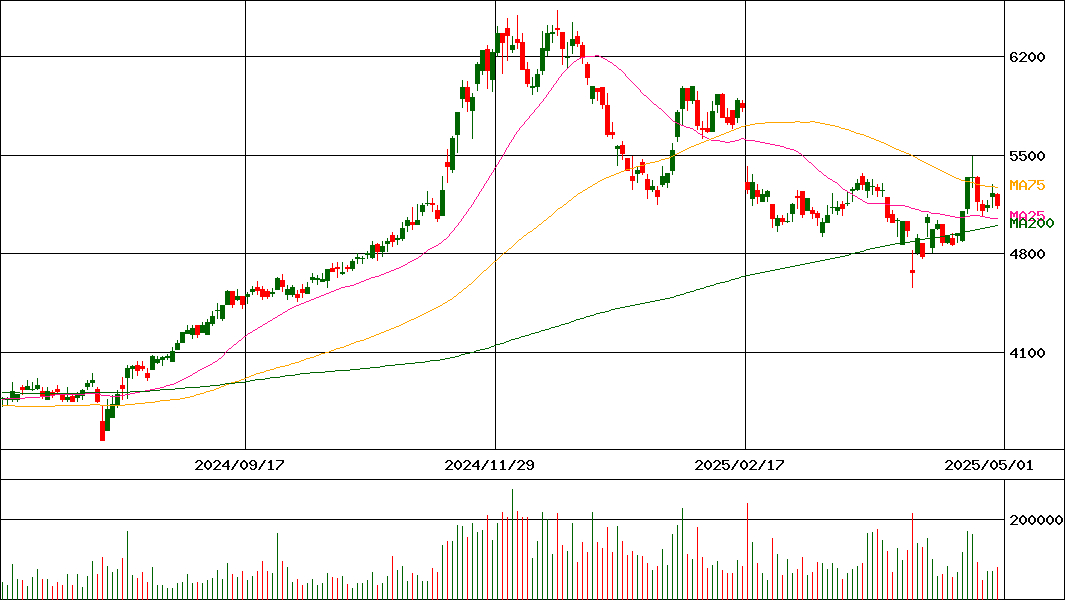 東映(証券コード:9605)の200日チャート