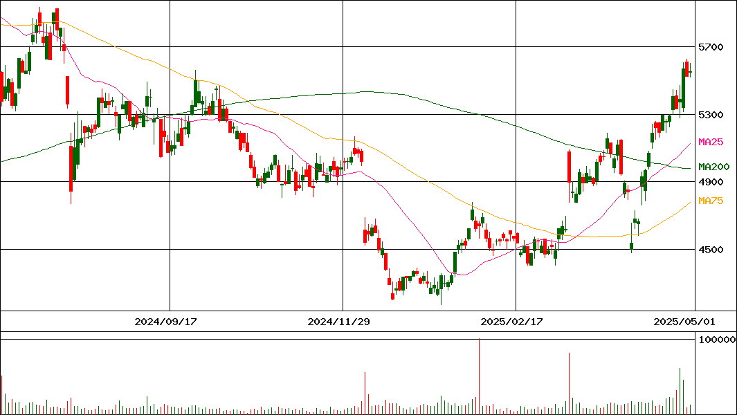 アインホールディングス(証券コード:9627)の200日チャート