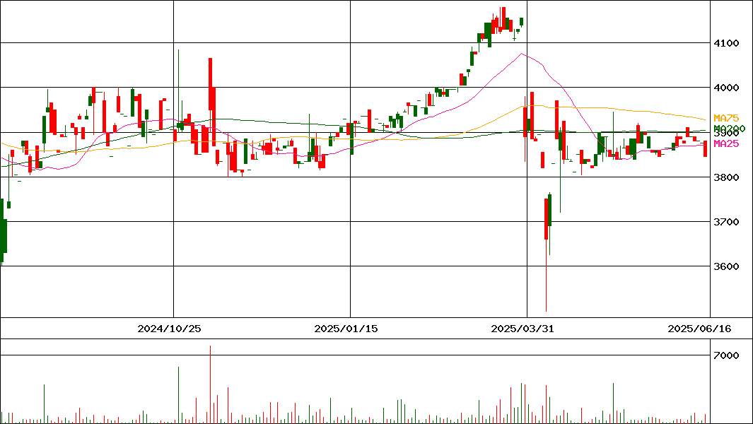 東京會舘(証券コード:9701)の200日チャート