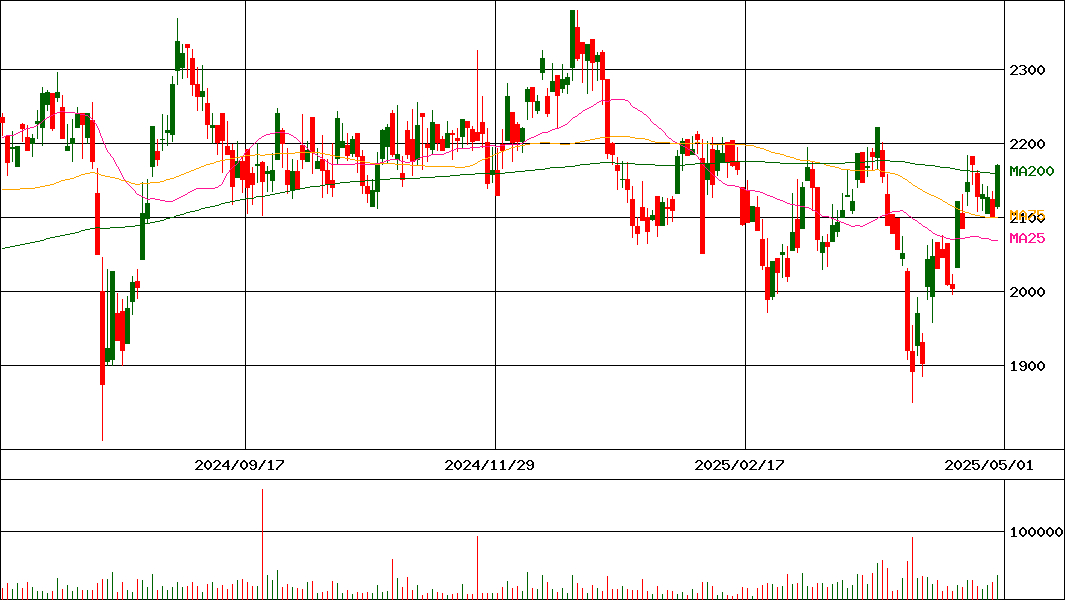 トーカイ(証券コード:9729)の200日チャート