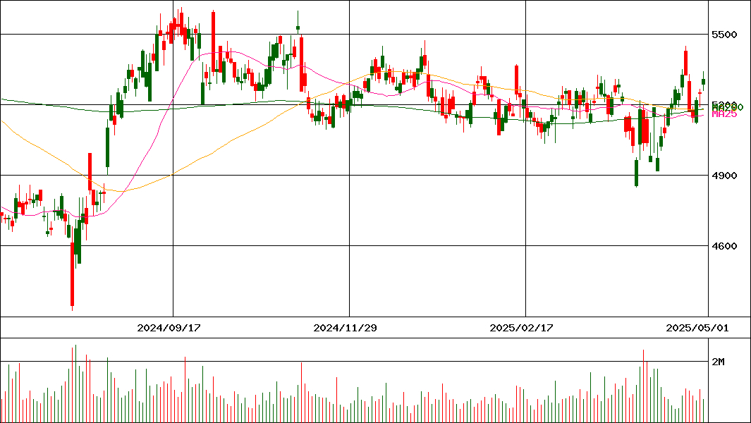 セコム(証券コード:9735)の200日チャート