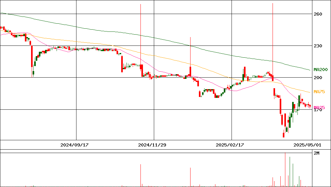進学会ホールディングス(証券コード:9760)の200日チャート