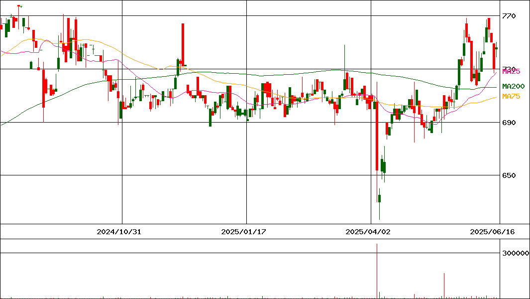 ハリマビステム(証券コード:9780)の200日チャート