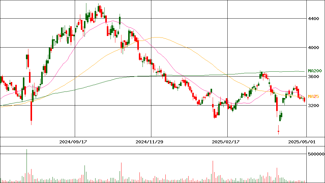 GenkiGlobalDiningConcepts(証券コード:9828)の200日チャート
