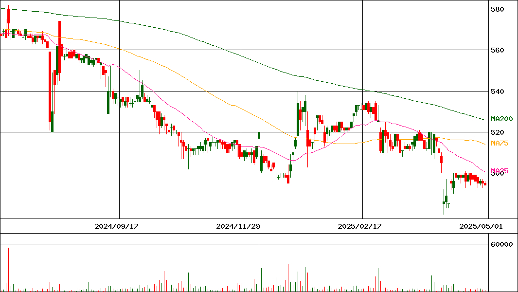ジュンテンドー(証券コード:9835)の200日チャート