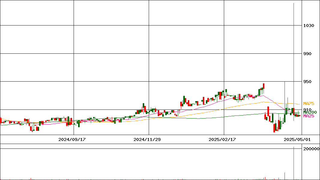 銀座ルノアール(証券コード:9853)の200日チャート