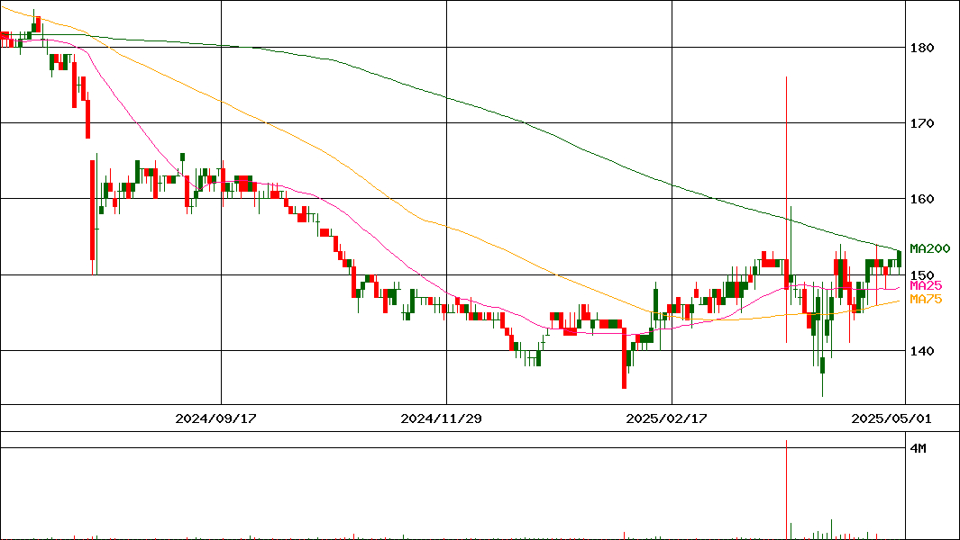 愛眼(証券コード:9854)の200日チャート