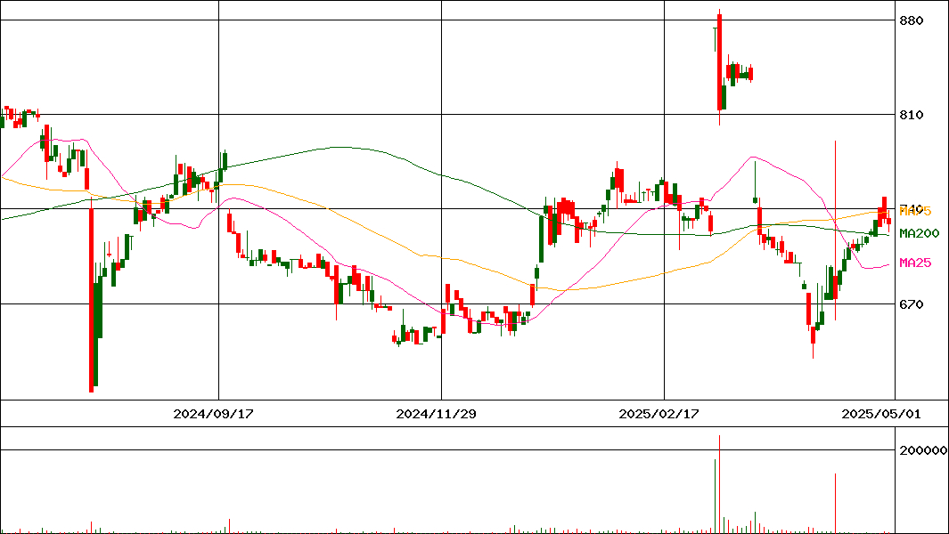 セキド(証券コード:9878)の200日チャート