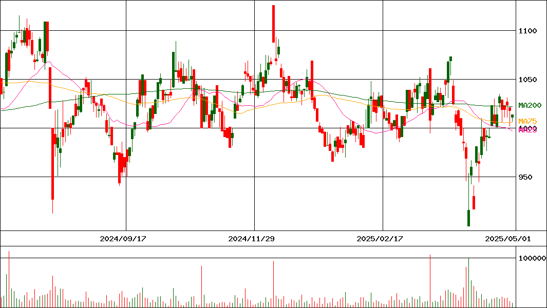ＪＫホールディングス(証券コード:9896)の200日チャート