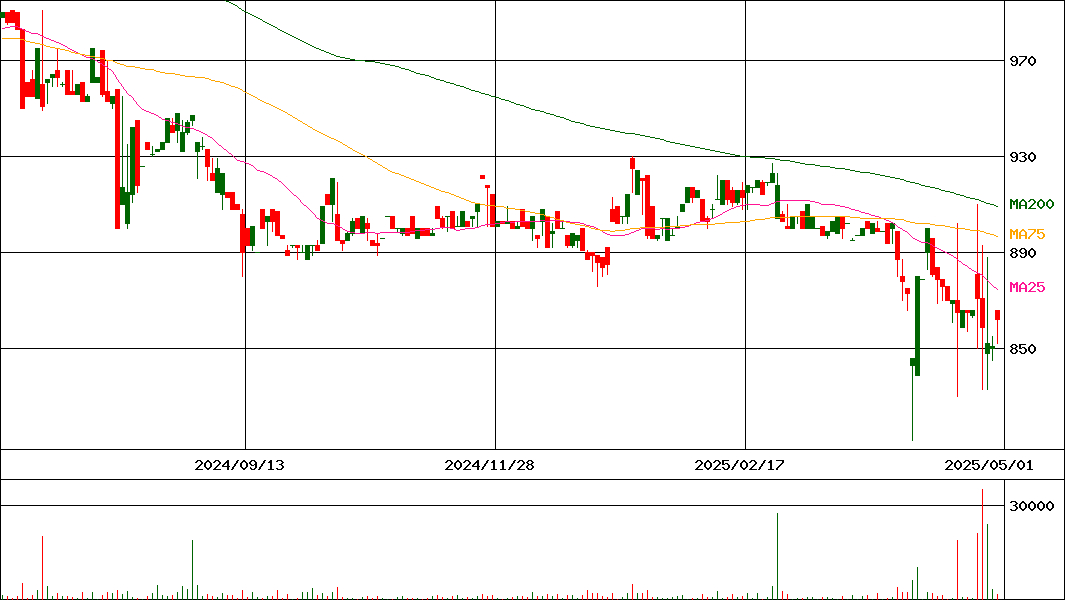 カンセキ(証券コード:9903)の200日チャート