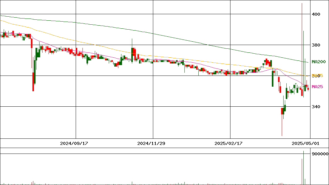 ベリテ(証券コード:9904)の200日チャート
