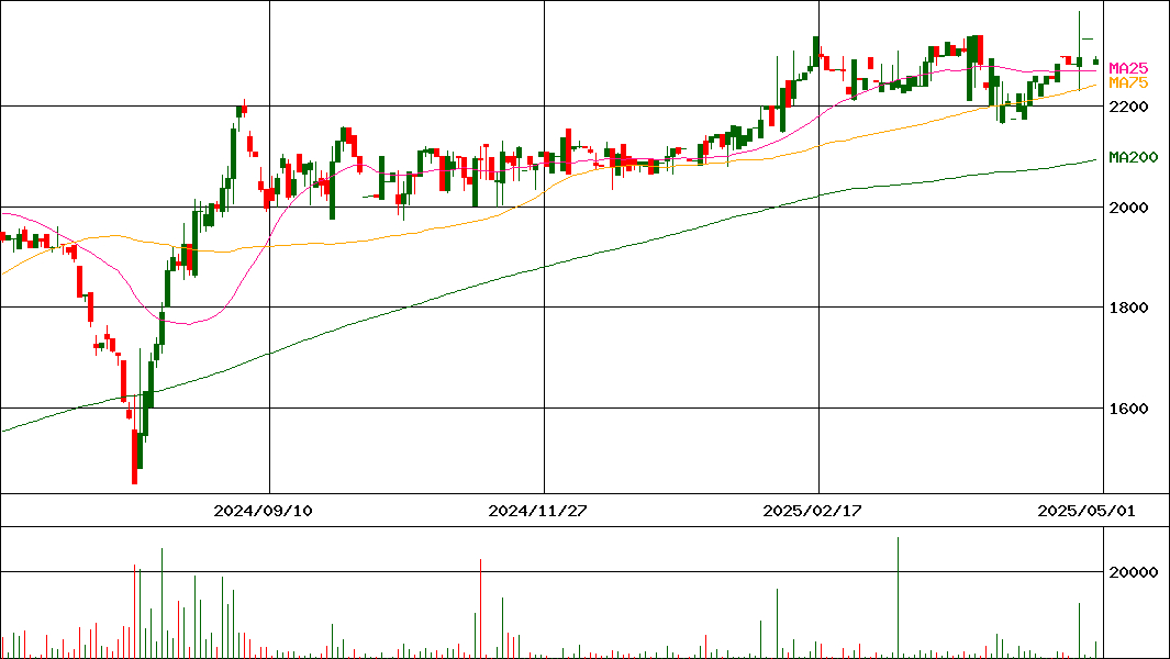 日邦産業(証券コード:9913)の200日チャート