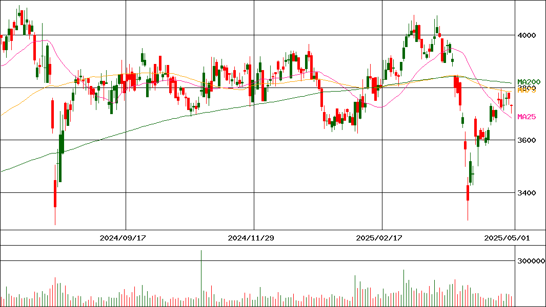 因幡電機産業(証券コード:9934)の200日チャート