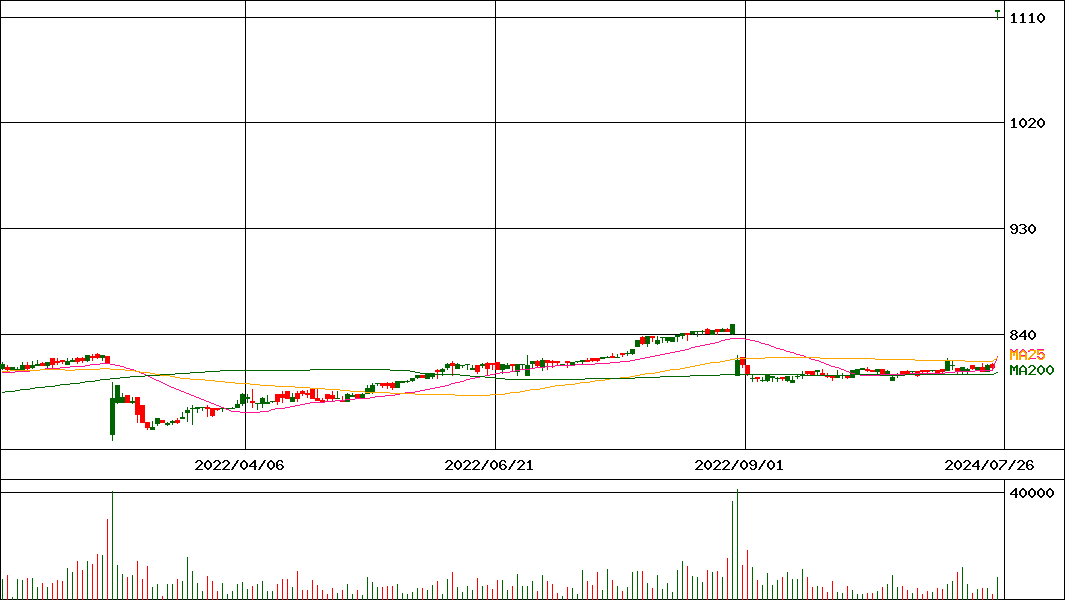 ジョイフル(証券コード:9942)の200日チャート