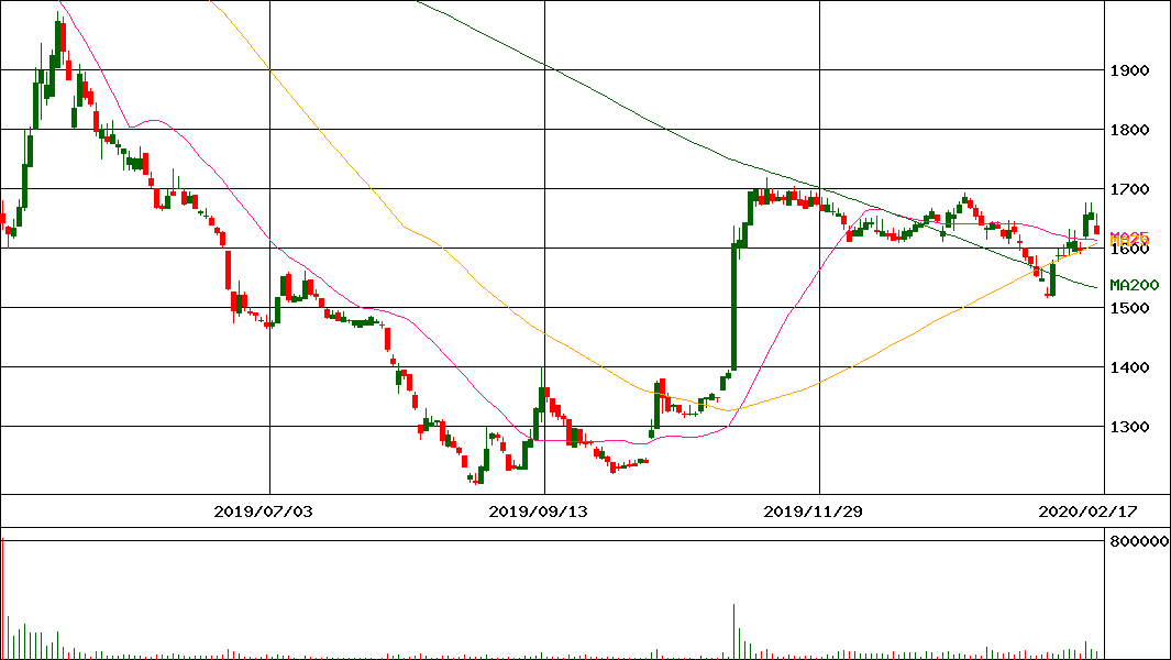 投資情報 ココスジャパン 証券コード 9943