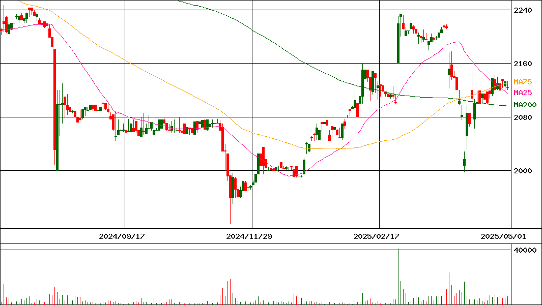 ヨンキュウ(証券コード:9955)の200日チャート