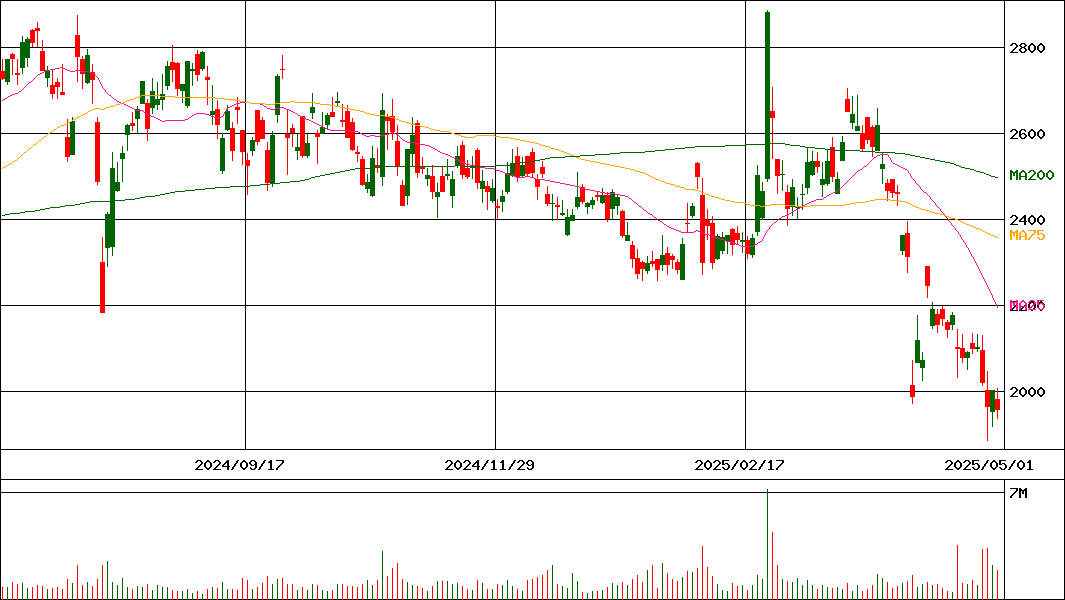 ミスミグループ本社(証券コード:9962)の200日チャート
