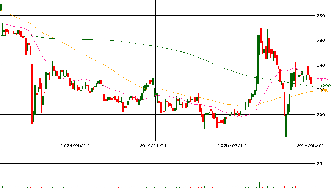 アルテック(証券コード:9972)の200日チャート