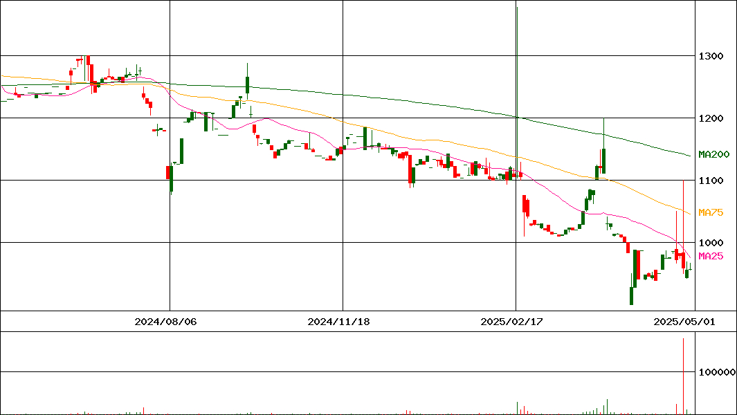 セキチュー(証券コード:9976)の200日チャート