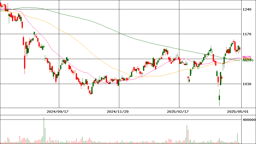 大庄(証券コード:9979)の200日チャート