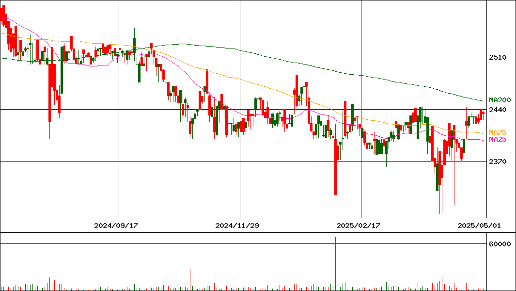 蔵王産業(証券コード:9986)の200日チャート