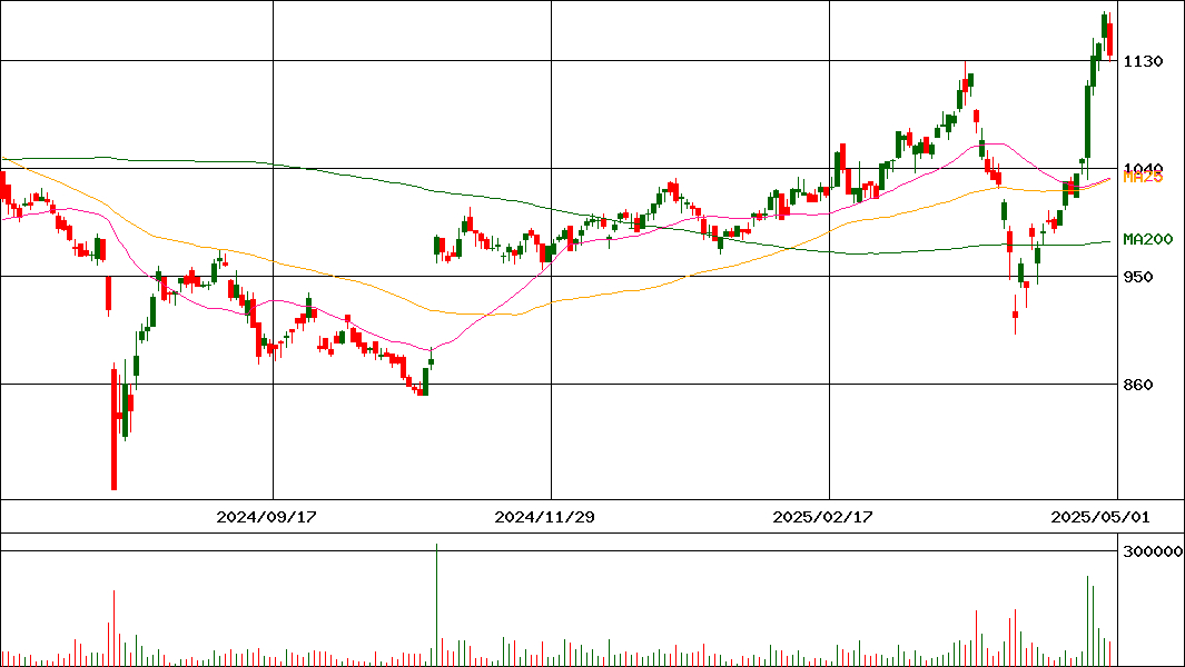 ジェコス(証券コード:9991)の200日チャート