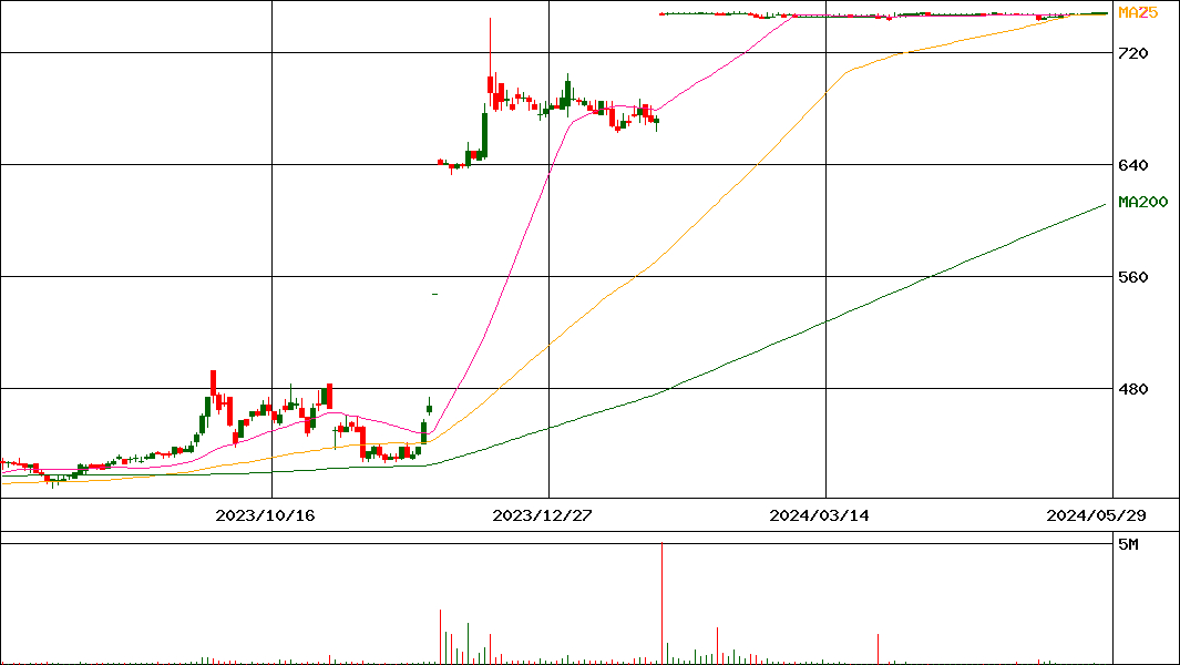 グローセル(証券コード:9995)の200日チャート