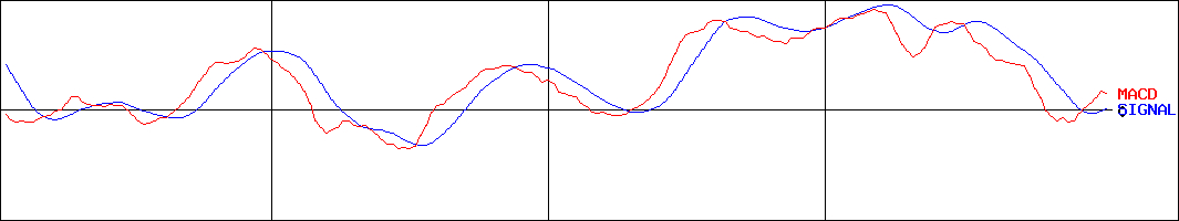 ダイワ 上場投信-トピックス(証券コード:1305)のMACDグラフ