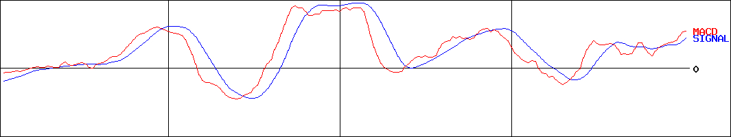 マルハニチロ(証券コード:1333)のMACDグラフ