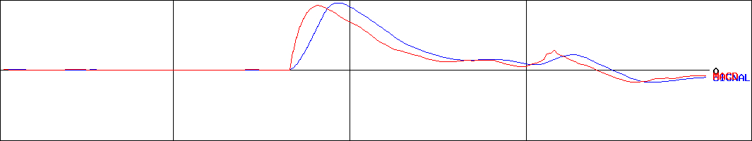 株価 1357