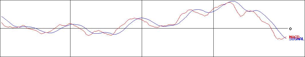 上場インデックス日経レバレッジ指数(証券コード:1358)のMACDグラフ