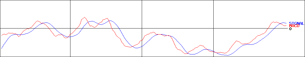 ダイワ 上場投信-日経平均ダブルインバース(証券コード:1366)のMACDグラフ