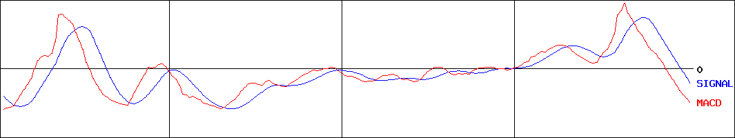 ダイワ 上場投信-日経平均ダブルインバース(証券コード:1366)のMACDグラフ