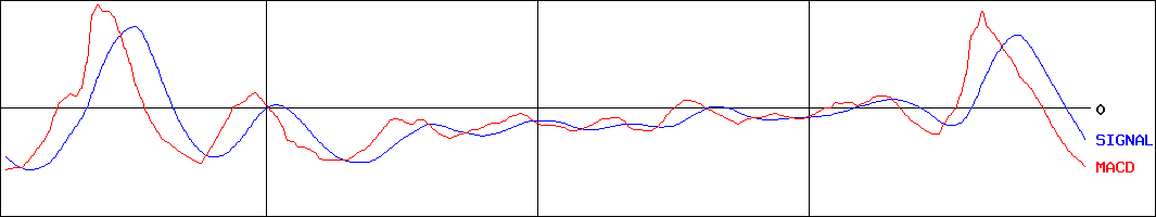 ダイワ 上場投信-TOPIX Wインバース(-2倍)(証券コード:1368)のMACDグラフ
