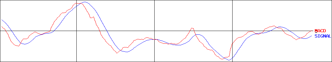 サカタのタネ(証券コード:1377)のMACDグラフ