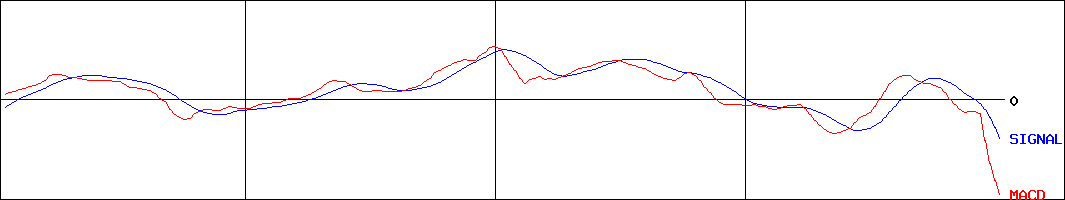 ベルグアース(証券コード:1383)のMACDグラフ